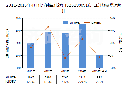2011-2015年4月化學純氧化鎂(HS25199091)進口總額及增速統(tǒng)計